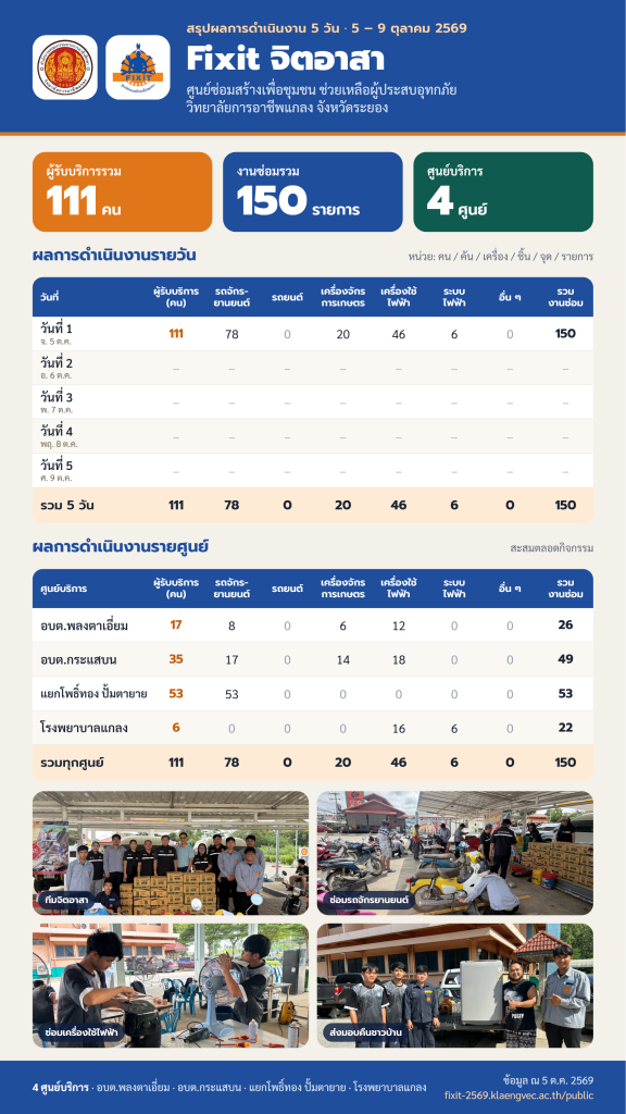 Fixit จิตอาสา ซ่อมสร้างเพื่อชุมชน ช่วยเหลือผู้ประสบอุทกภัย Day 1