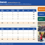 Fixit จิตอาสา ซ่อมสร้างเพื่อชุมชน ช่วยเหลือผู้ประสบอุทกภัย | วันที่ 4
