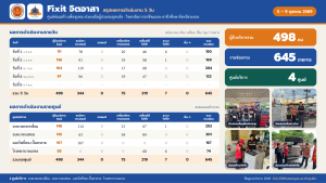 Fixit จิตอาสา ซ่อมสร้างเพื่อชุมชน ช่วยเหลือผู้ประสบอุทกภัย | วันที่ 4