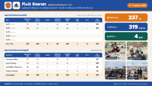 Fixit จิตอาสา ซ่อมสร้างเพื่อชุมชน ช่วยเหลือผู้ประสบอุทกภัย | วันที่ 2