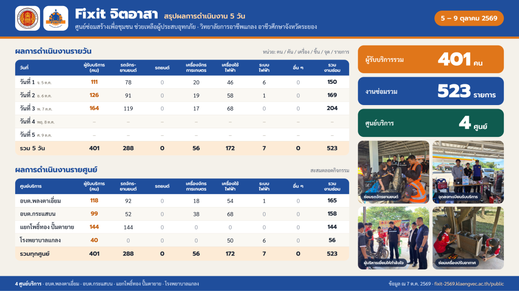 Fixit จิตอาสา ซ่อมสร้างเพื่อชุมชน ช่วยเหลือผู้ประสบอุทกภัย | วันที่ 3