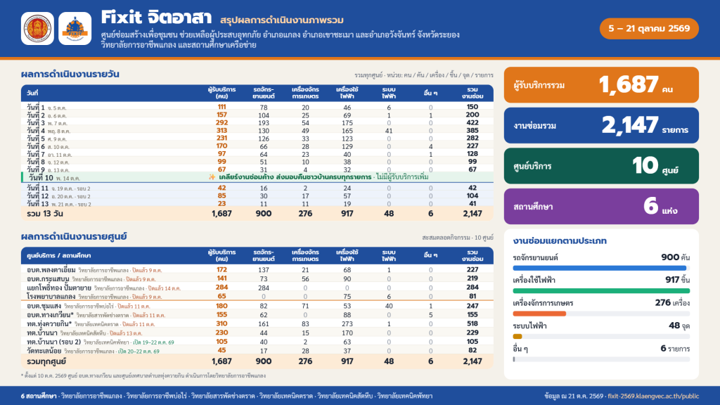 Fixit จิตอาสา ซ่อมสร้างเพื่อชุมชน ช่วยเหลือผู้ประสบอุทกภัย | รอบที่ 2 วันที่ 3