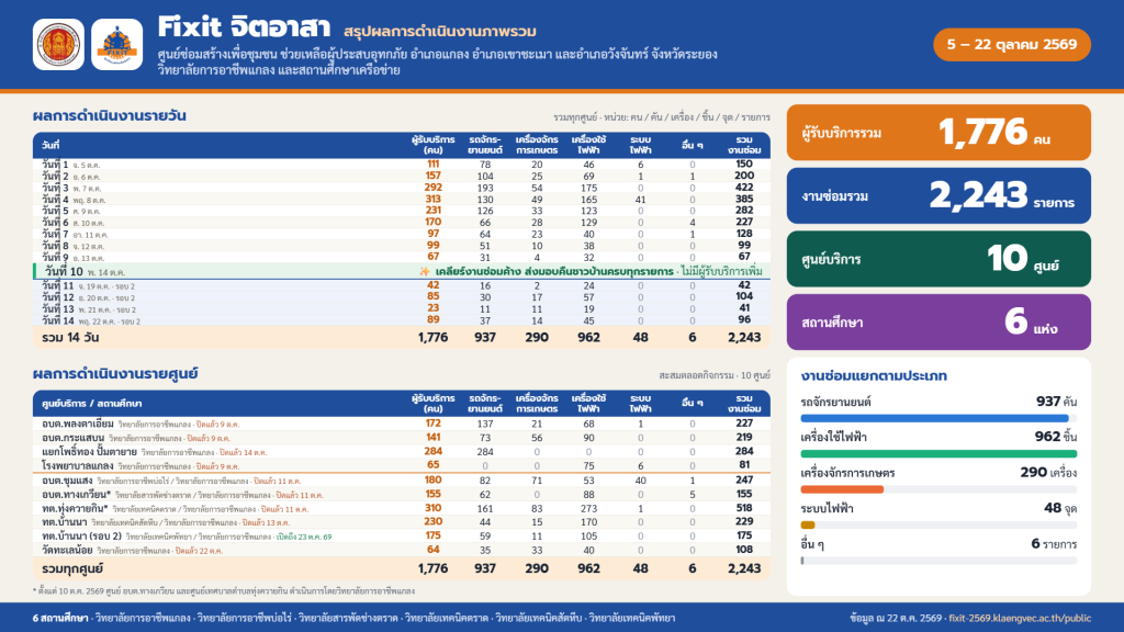 Fixit จิตอาสา ซ่อมสร้างเพื่อชุมชน ช่วยเหลือผู้ประสบอุทกภัย | รอบที่ 2 วันที่ 4