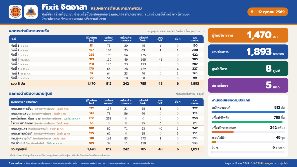 Fixit จิตอาสา ซ่อมสร้างเพื่อชุมชน ช่วยเหลือผู้ประสบอุทกภัย อำเภอแกลง อำเภอเขาชะเมา และอำเภอวังจันทร์ จังหวัดระยอง | วันที่ 8