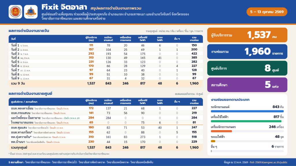 Fixit จิตอาสา ซ่อมสร้างเพื่อชุมชน ช่วยเหลือผู้ประสบอุทกภัย อำเภอแกลง อำเภอเขาชะเมา และอำเภอวังจันทร์ จังหวัดระยอง | วันที่ 9