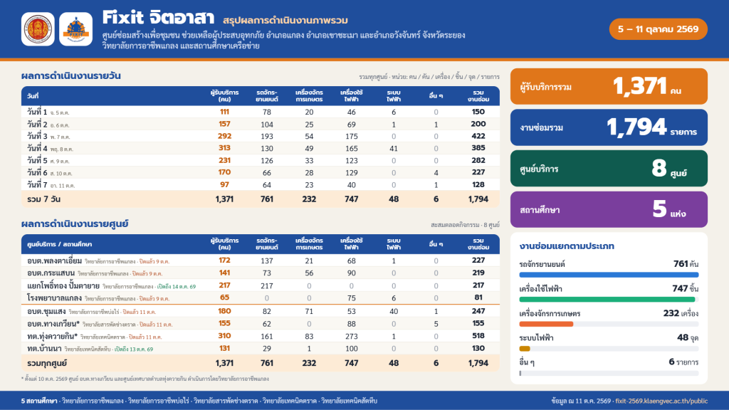 Fixit จิตอาสา ซ่อมสร้างเพื่อชุมชน ช่วยเหลือผู้ประสบอุทกภัย อำเภอแกลง อำเภอเขาชะเมา และอำเภอวังจันทร์ จังหวัดระยอง | วันที่ 7