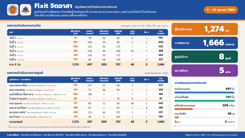 Fixit จิตอาสา ซ่อมสร้างเพื่อชุมชน ช่วยเหลือผู้ประสบอุทกภัย อำเภอแกลง อำเภอเขาชะเมา และอำเภอวังจันทร์ จังหวัดระยอง | สรุปผล 6 วัน