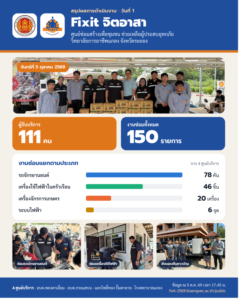 Fixit จิตอาสา ซ่อมสร้างเพื่อชุมชน ช่วยเหลือผู้ประสบอุทกภัย Day 1